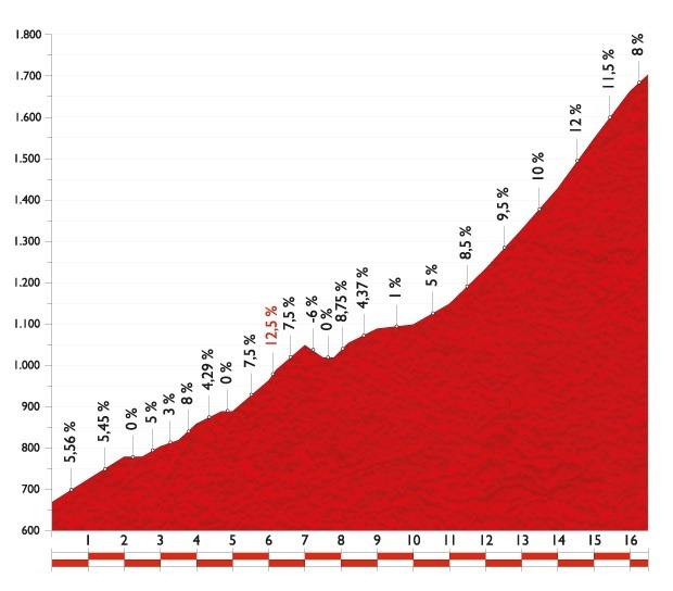 ブエルタ・ア・エスパーニャ14第16ステージ、山頂ゴールまで残り16.5kmのプロフィールマップ