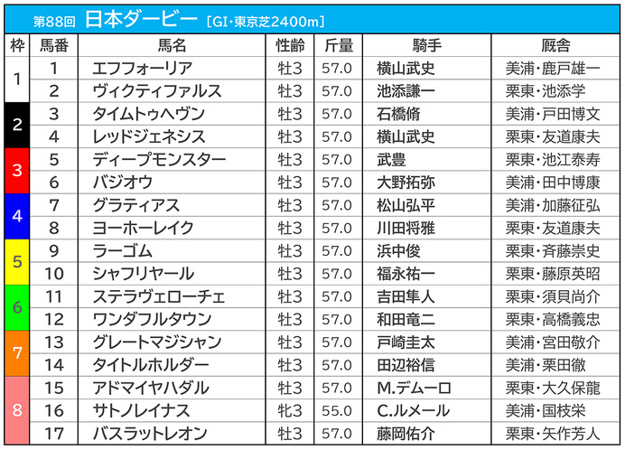 【日本ダービー／前売りオッズ】エフフォーリアが1.8倍で1番人気、2番人気は5.5倍のサトノレイナス