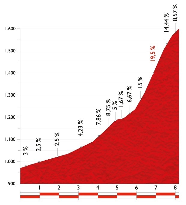 ブエルタ・ア・エスパーニャ14第14ステージ、山頂ゴールまで残り8.3kmのプロフィールマップ