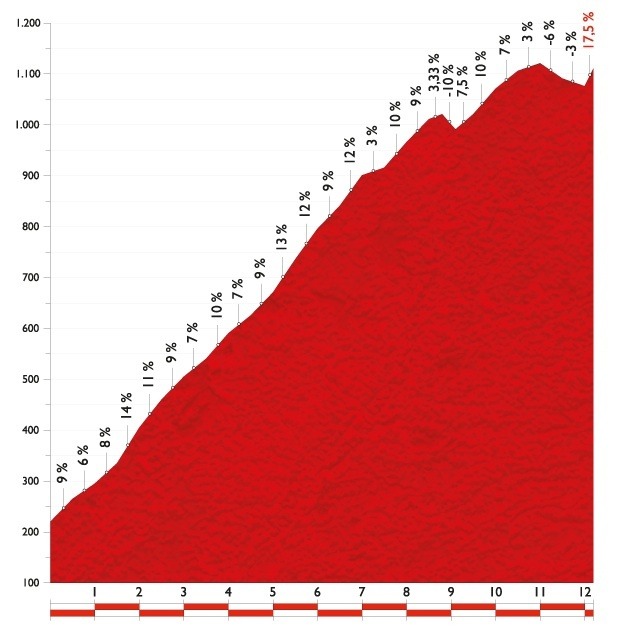 ブエルタ・ア・エスパーニャ14第15ステージ、山頂ゴールまで残り12.2kmのプロフィールマップ