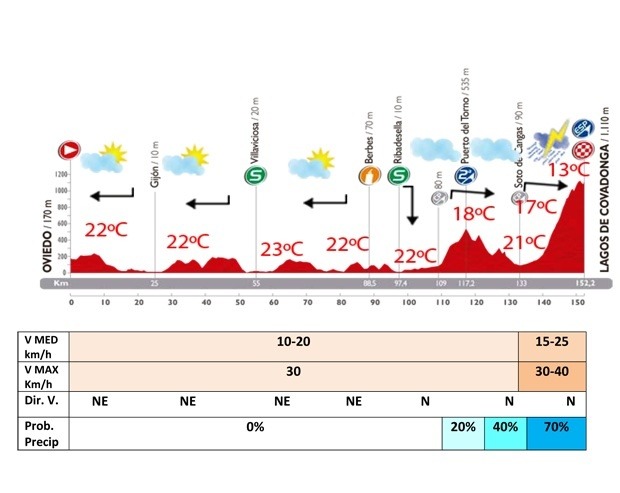 ブエルタ・ア・エスパーニャ14第15ステージの天気予報