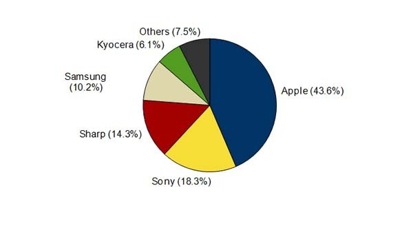 2014年第2四半期 国内スマートフォン出荷台数 ベンダー別シェア（IDC Japan株式会社／2014年9月2日発表）