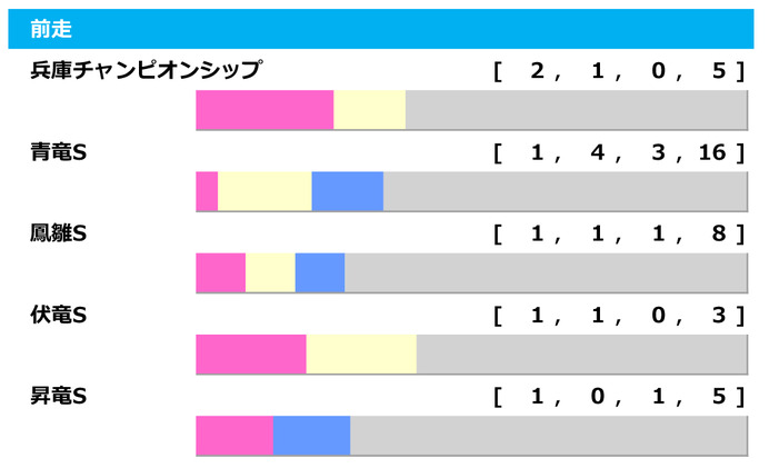 【ユニコーンS／前走ローテ】前走オープン組は「4-9-6-51」と好調も、ルーチェドーロに不安データ