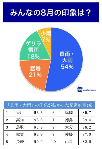 2014年夏の印象は「長雨・大雨」…ウェザーニューズ調査