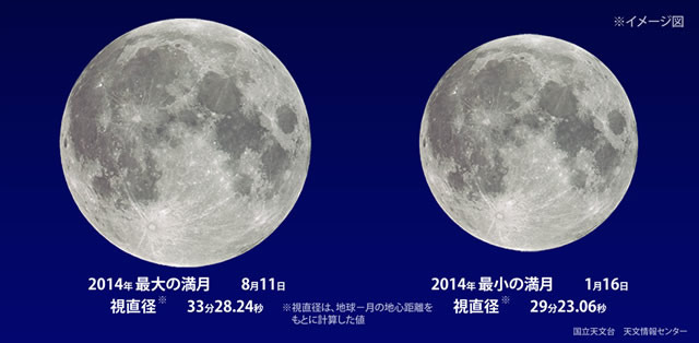 今年最大の満月と、今年最小の満月の比較（国立天文台）