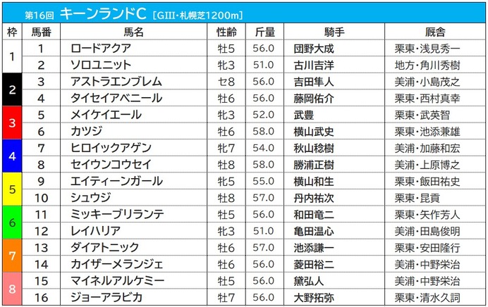 【キーンランドC／枠順】快速牝馬メイケイエールの3枠は過去10年勝利なし、複勝率はわずか5.3%