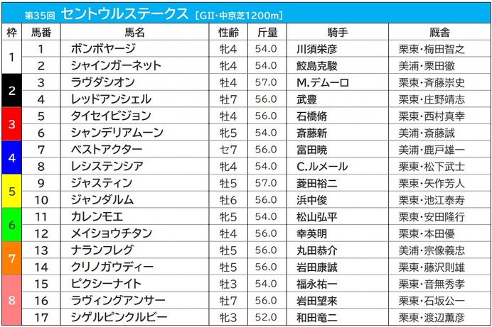 【セントウルS／枠順】快速牝馬レシステンシアが入った4枠は過去10年未勝利　連対率は僅か10.0％