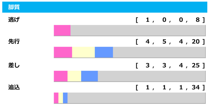 【オールカマー／脚質傾向】逃げて大阪杯を制したレイパパレに黄色信号、注目は最多4勝の「先行」