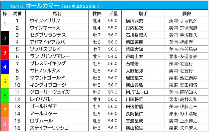 【オールカマー／枠順】レイパパレ、グローリーヴェイズがともに6枠へ　ウインマリリンの1枠は過去10年で勝利なし