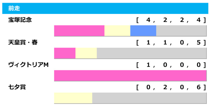 【オールカマー／前走ローテ】「宝塚記念組」が最多6連対、距離別成績も後押しする2頭とは