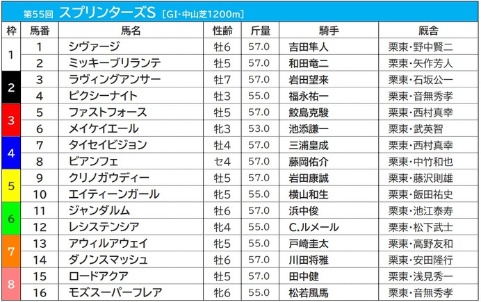 【スプリンターズS／枠順】レシステンシアの6枠は過去10年で「0-0-0-20」の“鬼門の枠”　注目は昨年勝利の5枠