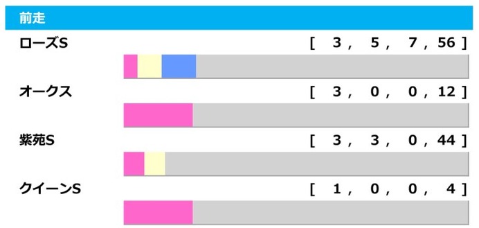 【秋華賞／前走ローテ】ソダシに勝率0％の試練　ブエナビスタも屈した前走・札幌記念組「0-1-3-11」データ