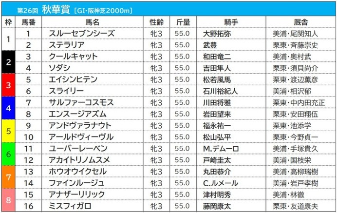 【秋華賞／枠順】ソダシは過去10年で2勝を挙げている2枠へ　注目は連対率22.7％を誇る「7枠」