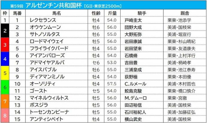 【アルゼンチン共和国杯／枠順】オーソリティの連覇に追い風　過去10年で「最多5連対」の良枠に入る