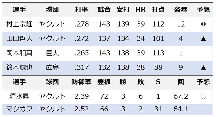【プロ野球】セ・リーグMVPは“大本命”村上宗隆で決まりか　全試合4番出場、出塁率も4割超え