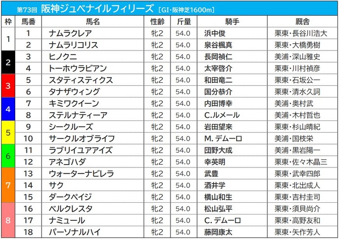 【阪神JF／前売りオッズ】上位5頭は拮抗　C.デムーロ騎乗のナミュールが重賞ウイナーを押しのけて1人気