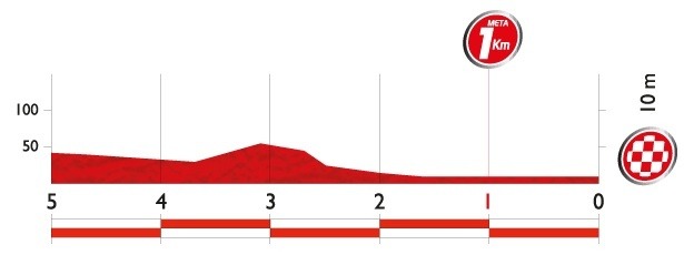 ブエルタ・ア・エスパーニャ14第17ステージ残り5kmのプロフィールマップ