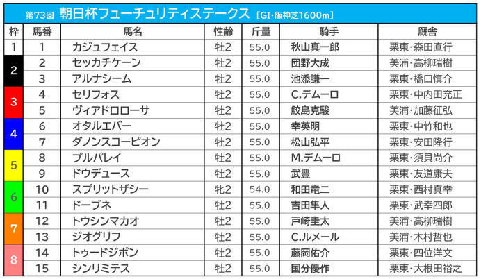 【朝日杯FS／前売りオッズ】重賞2勝のセリフォスが単勝2.8倍で1人気　ルメール騎乗のジオグリフが3.4倍で2人気