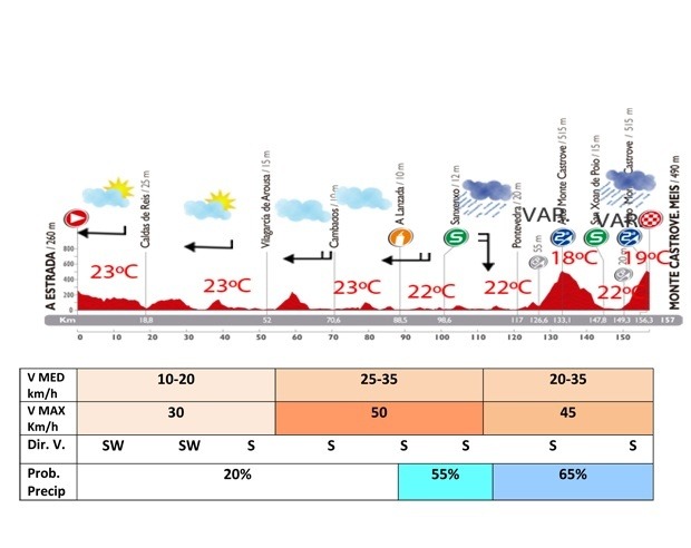 ブエルタ・ア・エスパーニャ14第18ステージの天気予報