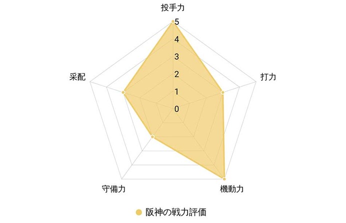 【プロ野球／戦力分析】阪神、守備に課題も若手充実　矢野監督は守護神と4番を確立できるか