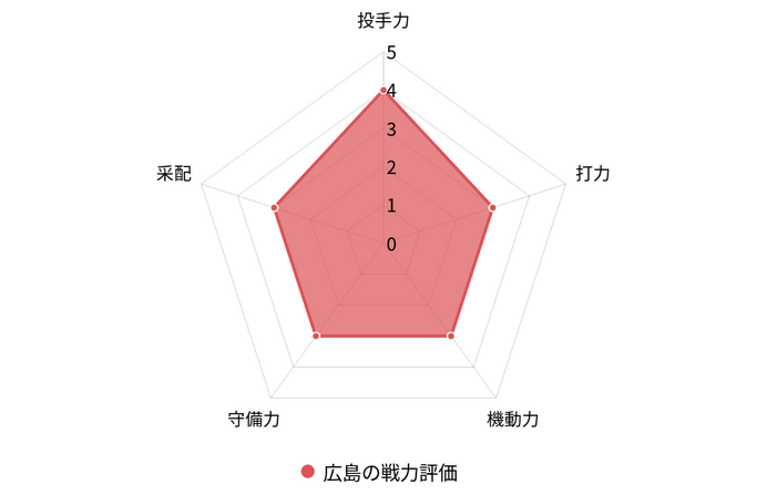 【プロ野球／戦力分析】佐々岡体制3年目、“勝負の年”を迎えた広島　鈴木誠也の穴埋めに求められる采配の妙