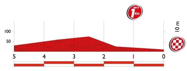 ブエルタ・ア・エスパーニャ14第19ステージ残り5kmのプロフィールマップ