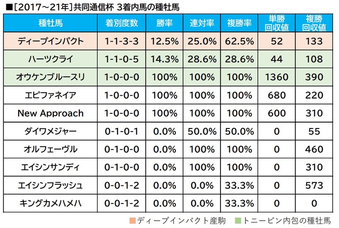 【共同通信杯／血統傾向】混戦のクラシック登竜門　格上挑戦に強い“血”を持つ「非重賞組」の伏兵に注目