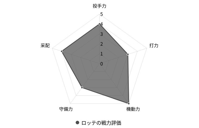 【プロ野球／戦力分析】2年連続2位のロッテ、佐々木朗希をはじめ揃い始めた「優勝へのピース」