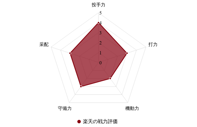 【プロ野球／戦力分析】楽天、飛躍のカギは新助っ人と再起誓う韋駄天　求められる石井GM兼任監督の“独自色”