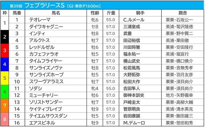 【フェブラリーS／前売りオッズ】3連単は“万馬券”がズラリ　前日は単勝4.7倍で白毛馬ソダシが1番人気