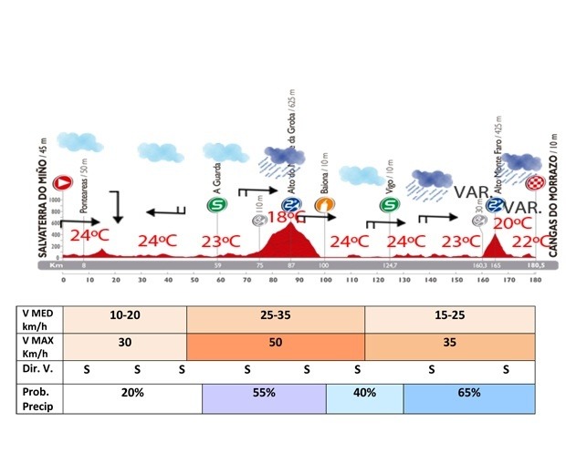 ブエルタ・ア・エスパーニャ14第19ステージの天気予報