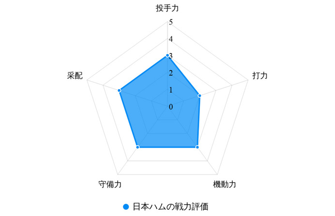 【プロ野球／戦力分析】“BIGBOSS”就任の日本ハム　「新庄マジック」で課題である打撃陣の覚醒なるか