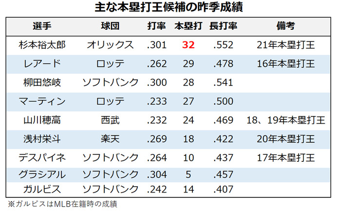 【プロ野球／パ・本塁打王予想】昨季躍進の“ラオウ”杉本か、復活誓う山川か　渡部や万波など若手も要注目