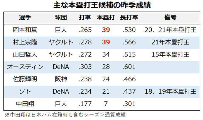 【プロ野球／セ・本塁打王予想】好調・中田翔もダークホースに浮上、岡本和と村上に迫る強打者は誰だ