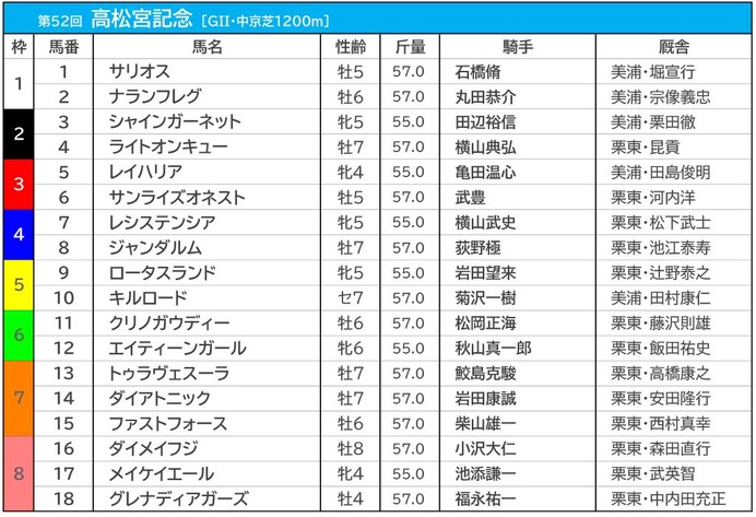 【高松宮記念／前日オッズ】レシステンシアが単勝2.9倍で1人気、4歳馬が2人気を争う