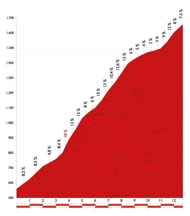 ブエルタ・ア・エスパーニャ14第20ステージ、山頂ゴールまで残り12.7kmのプロフィールマップ