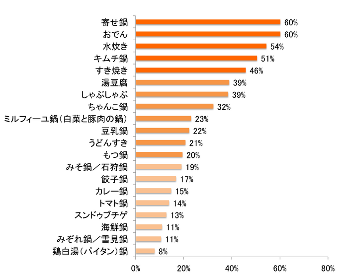 気温が下がると食べたい…この冬作ってみたい鍋は？「塩レモン鍋」にも注目