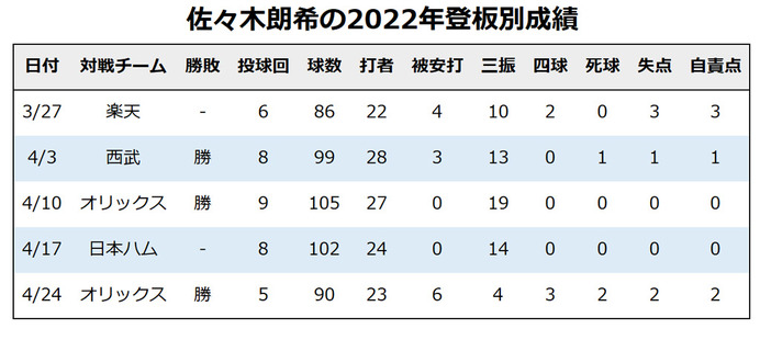 「MLBに所属していない投手で世界最高」パーフェクト途切れても佐々木朗希への高評価は変わらず　米メディア指摘