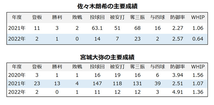 【今週の決戦】パ・リーグ「令和の怪物」佐々木朗希 vs 「新人王」宮城大弥、同期の今季初対決に観るシーズンの行方