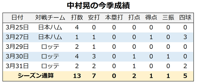 【今週の決戦】ソフトバンクの代役5番・中村晃を後押しするデータとは　楽天・則本は急遽登板回避