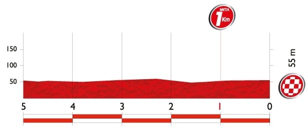 ブエルタ・ア・エスパーニャ14第21ステージ残り5kmのプロフィールマップ
