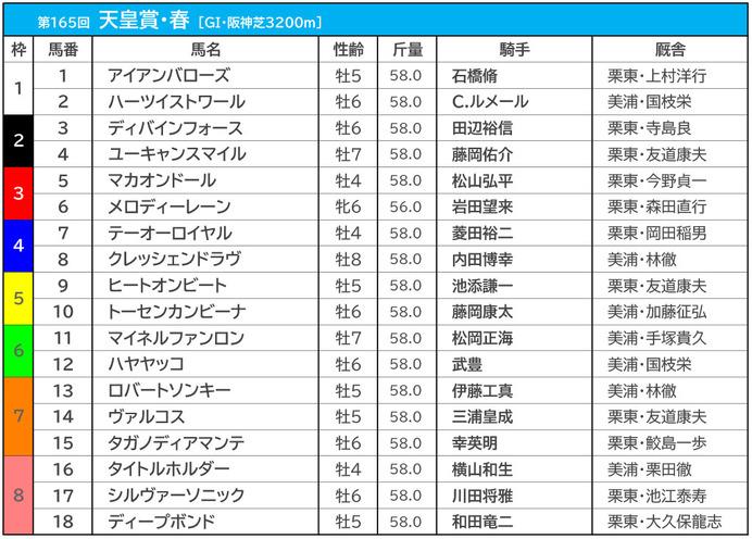 【天皇賞・春／前日オッズ】ディープボンドが単勝2.7倍の1人気、続く2人気にタイトルホルダーが入る