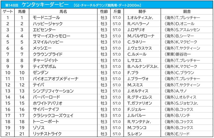 【ケンタッキーダービー／3連複15点勝負】米国2強は“過信禁物”で「大穴」が浮上　日本馬クラウンプライドは苦戦