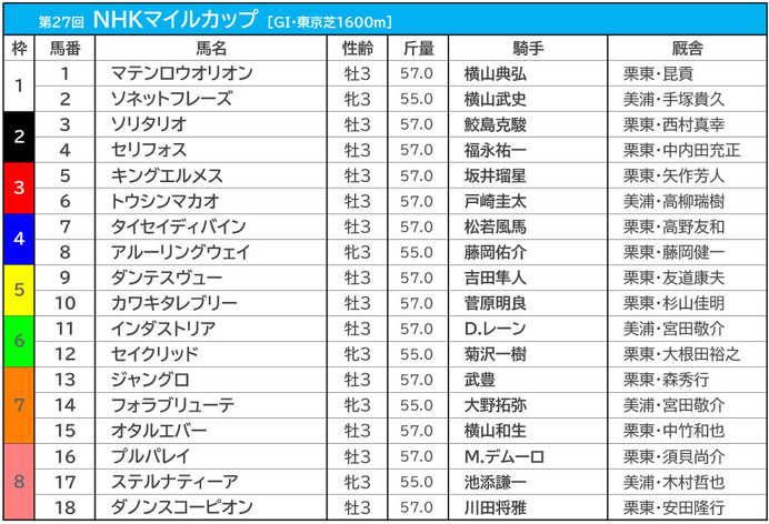 【NHKマイルC／枠順】馬券内率“トップ”の好枠にダノンスコーピオン　セリフォスは2枠4番に入る