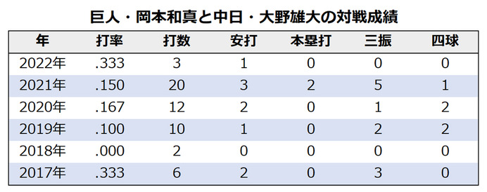 【今週の決戦】セ・リーグの完全エースとホームラン王の対決　中日・大野雄大 vs 巨人・岡本和真