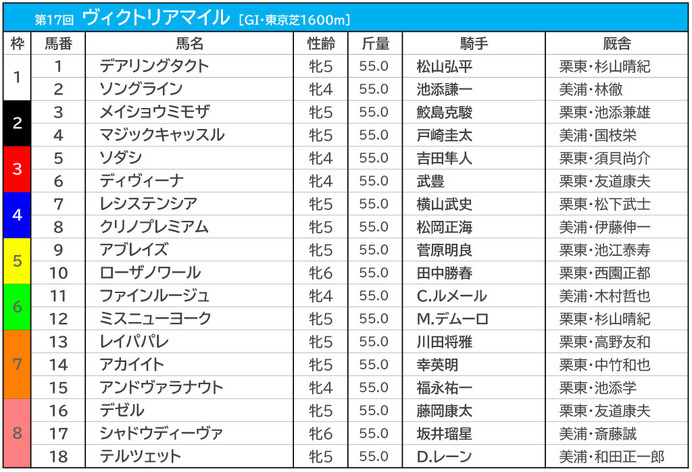 【ヴィクトリアM／前日オッズ】単勝1桁台が6頭の大混戦　単勝4.2倍でレイパパレが1人気