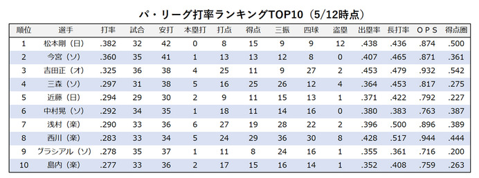 【今週の決戦】パ・リーグの首位打者争いの主役　日本ハム・松本剛 vs ソフトバンク・今宮健太