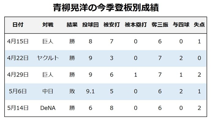 【今週の決戦】最下位阪神が勝ち越している「伝統の一戦」は、青柳晃洋vs岡本和真に着目