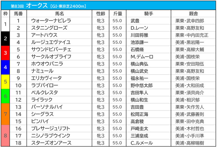 【オークス／前日オッズ】サークルオブライフが単勝4.0倍の1人気、馬連は2人気以下が10倍以上の“2強”状態