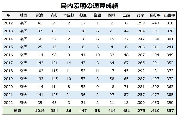 【今週の決戦】明治大学の先輩・後輩対決　楽天・島内宏明vsオリックス・福田周平はチーム浮沈の鍵となるか